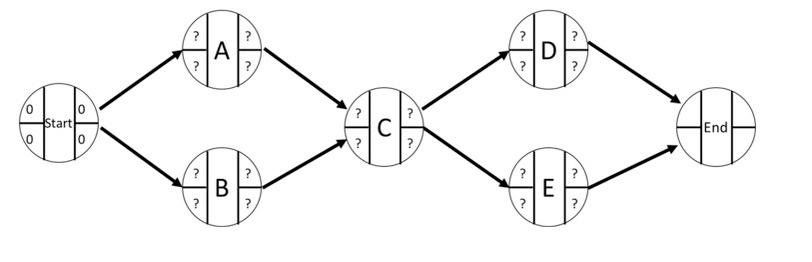A PERT diagram for a project is given below: A=12
