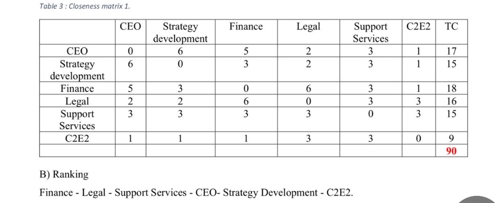 Table 3 : Closeness matrix 1 . \ table [ [ , CEO,