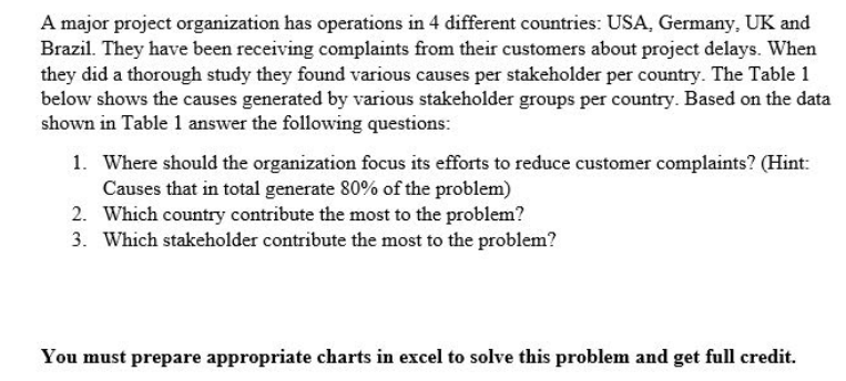A major project organization has operations in 4