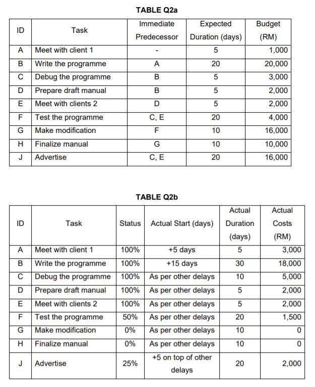 Question 2B only TABLE Q2a Immediate Predecessor