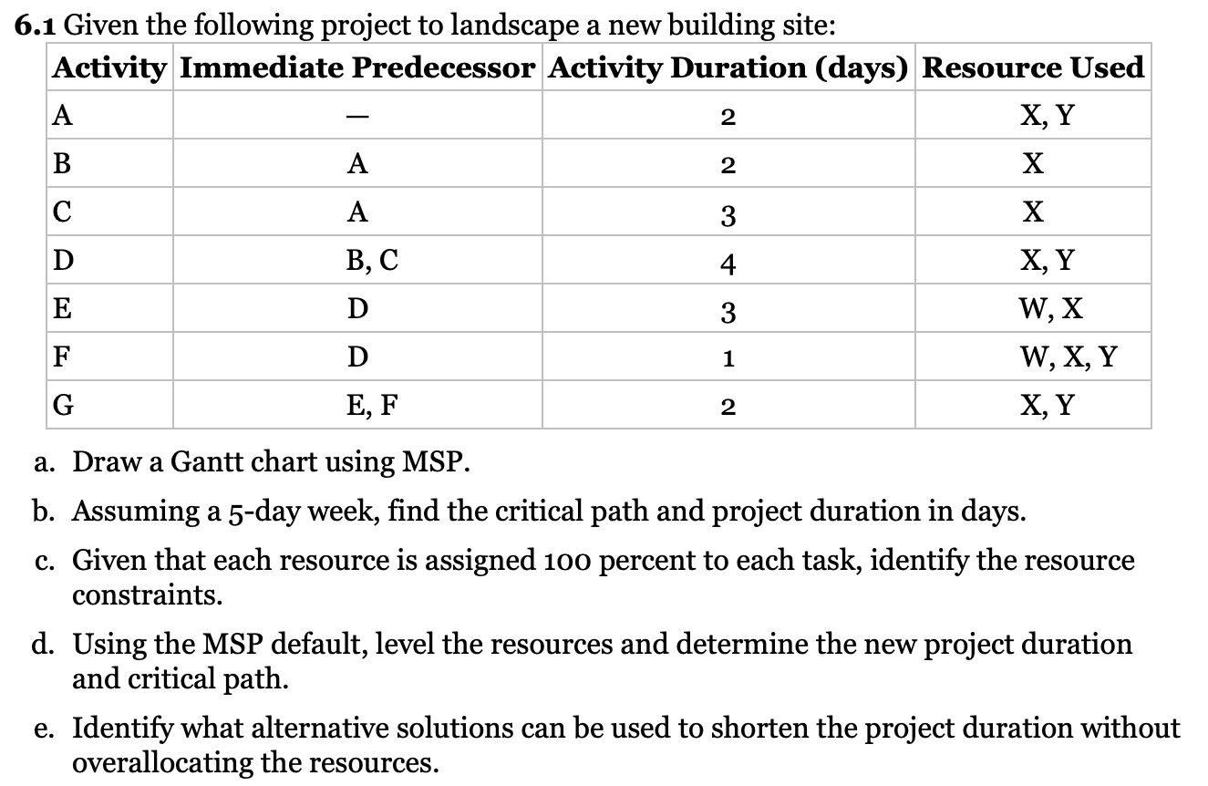 Can you answer this project management problem