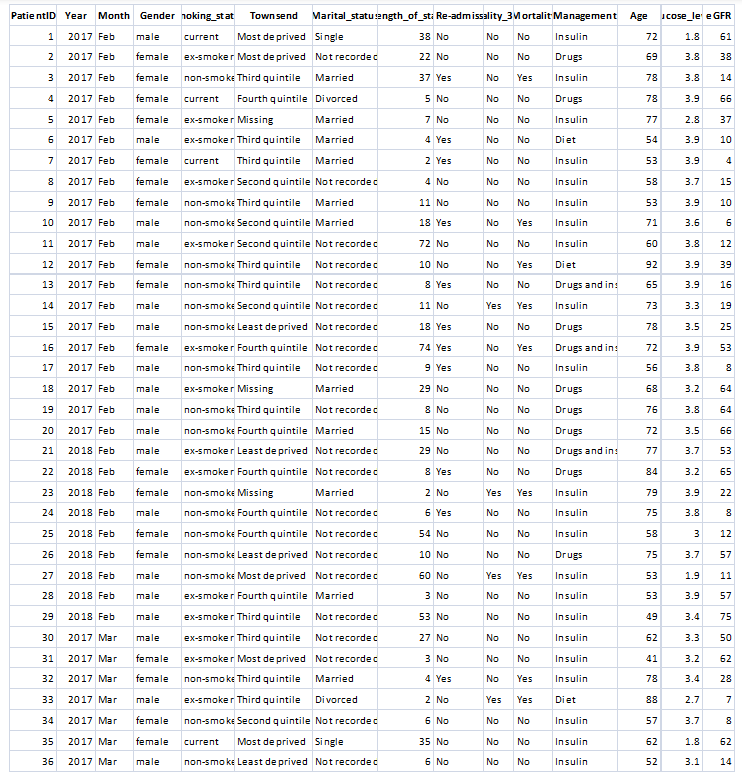 For the data set provided, answer the following