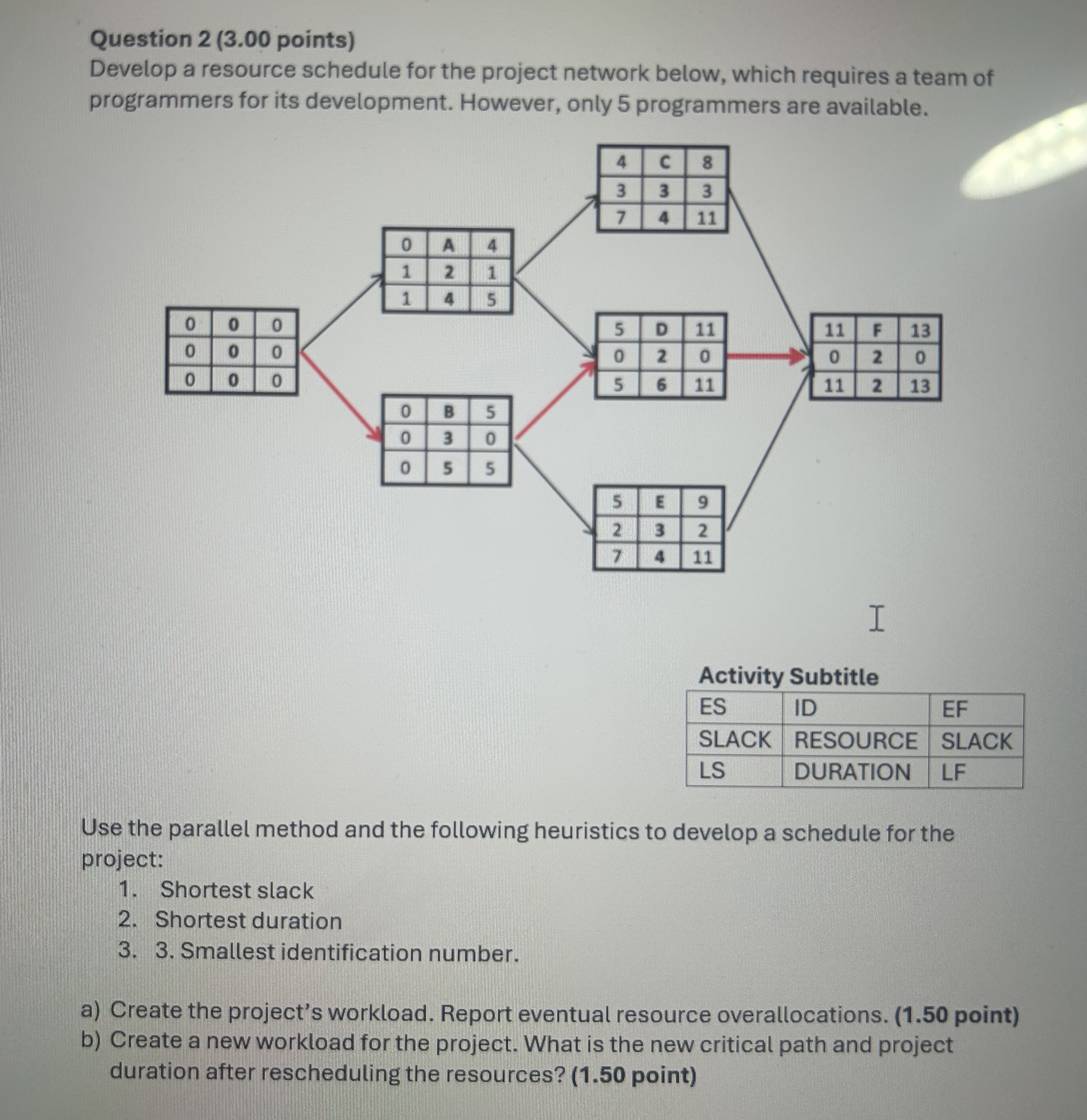 Develop a resource schedule for the project