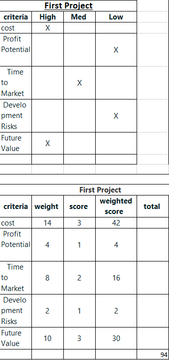 Develop a Risk Register for the project, making