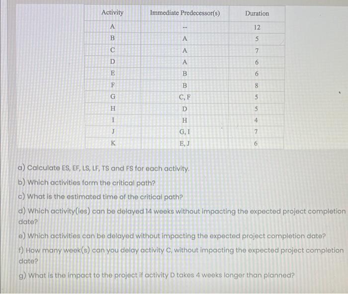 Activity Immediate Predecessor(s) Duration A 12 B