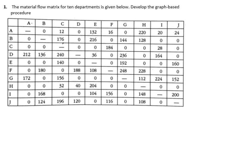 1. The material flow matrix for ten departments