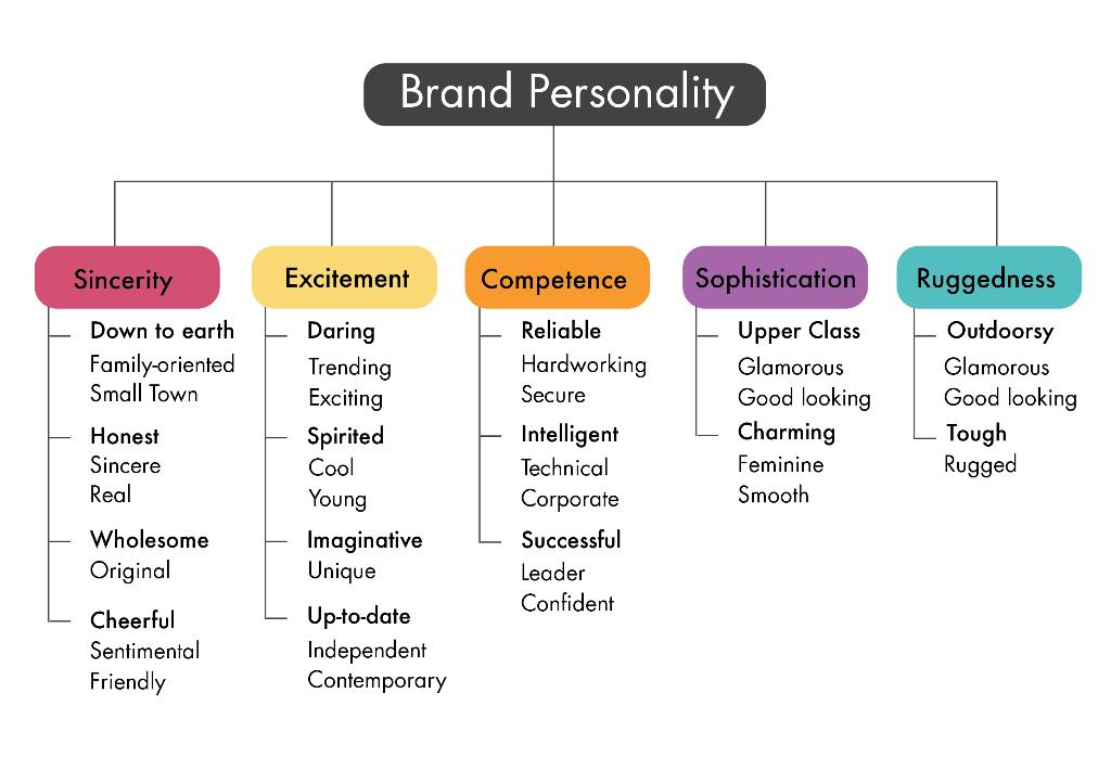 Write down 5 brands from EACH brand personality