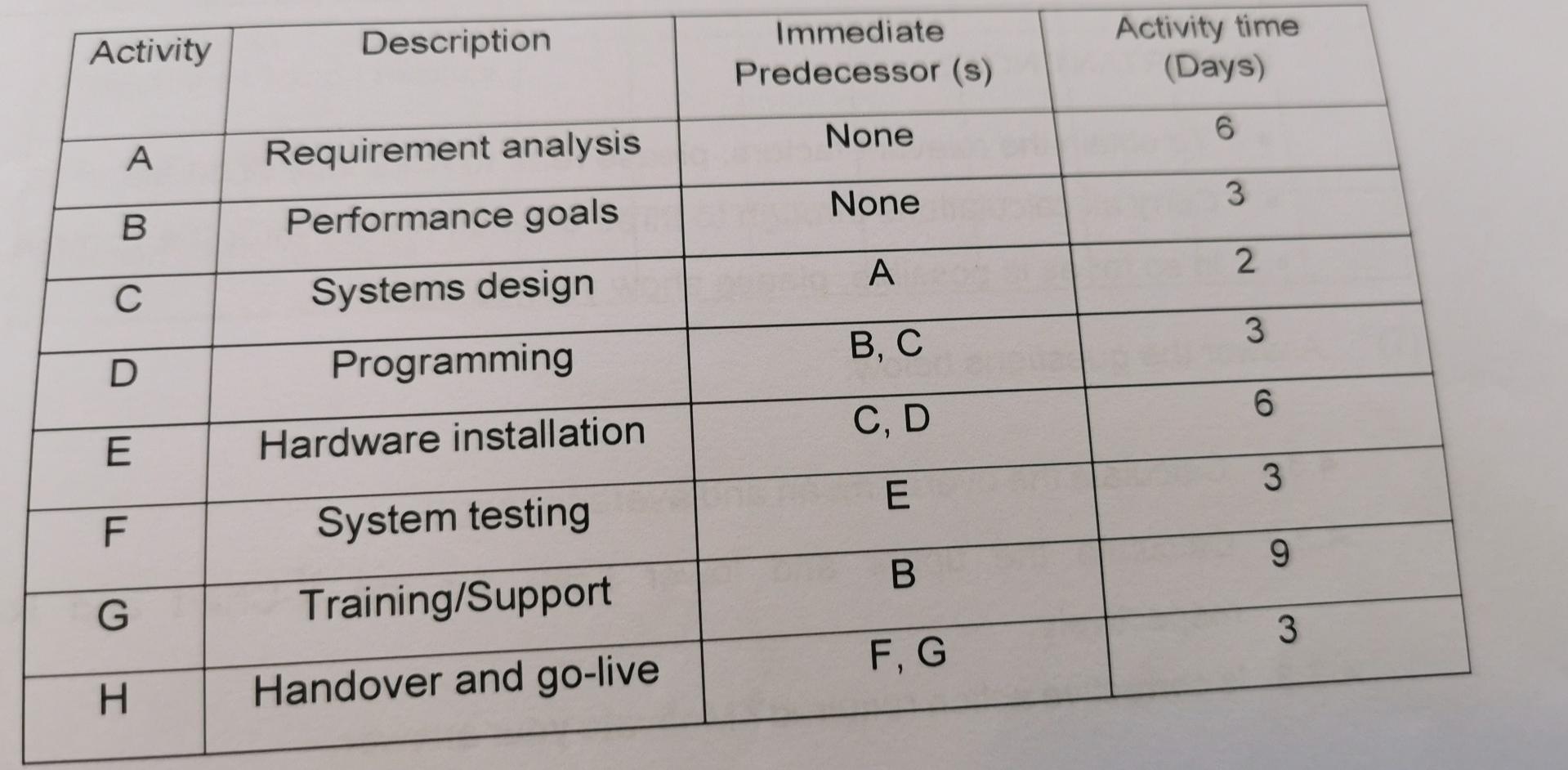 Please Draw A Network Diagram (AON) Activity