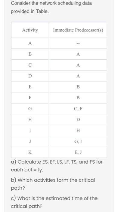 Consider the network scheduling data provided in