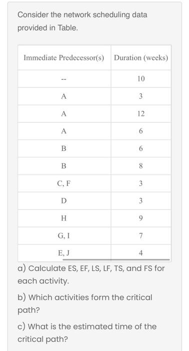 Consider the network scheduling data provided in