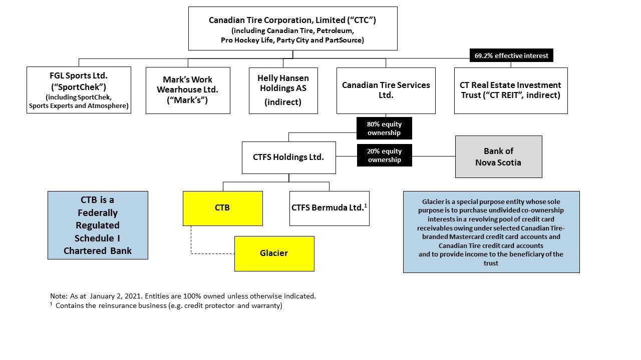 Which is this organizational Structure explain it