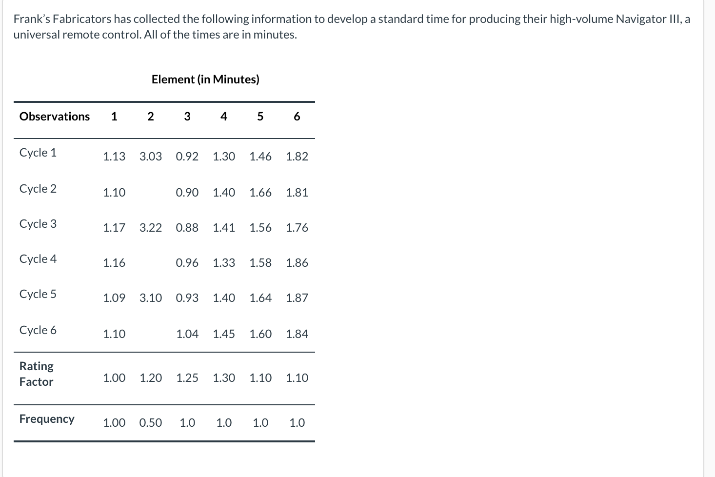 Frank's Fabricators has collected the following