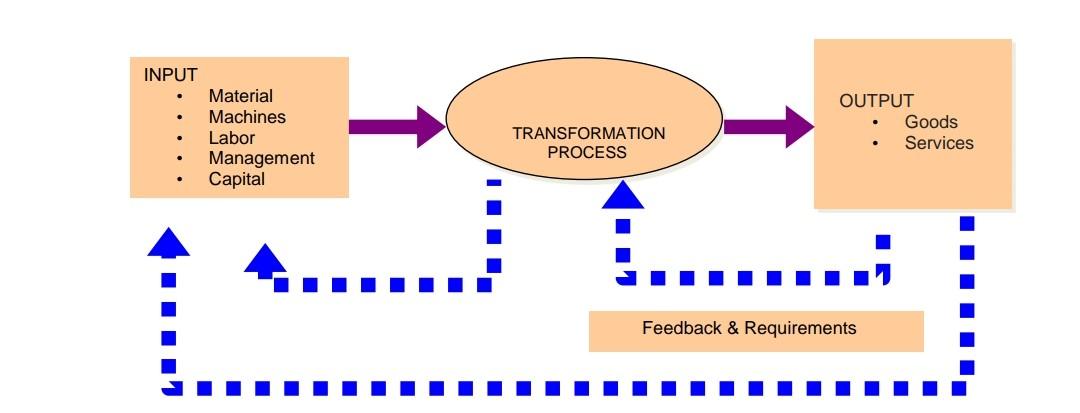 Operation Management Question : Hello, there....