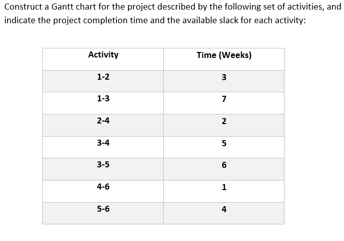 Construct a Gantt chart for the project described