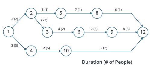 3 . Assuming you have five people available (