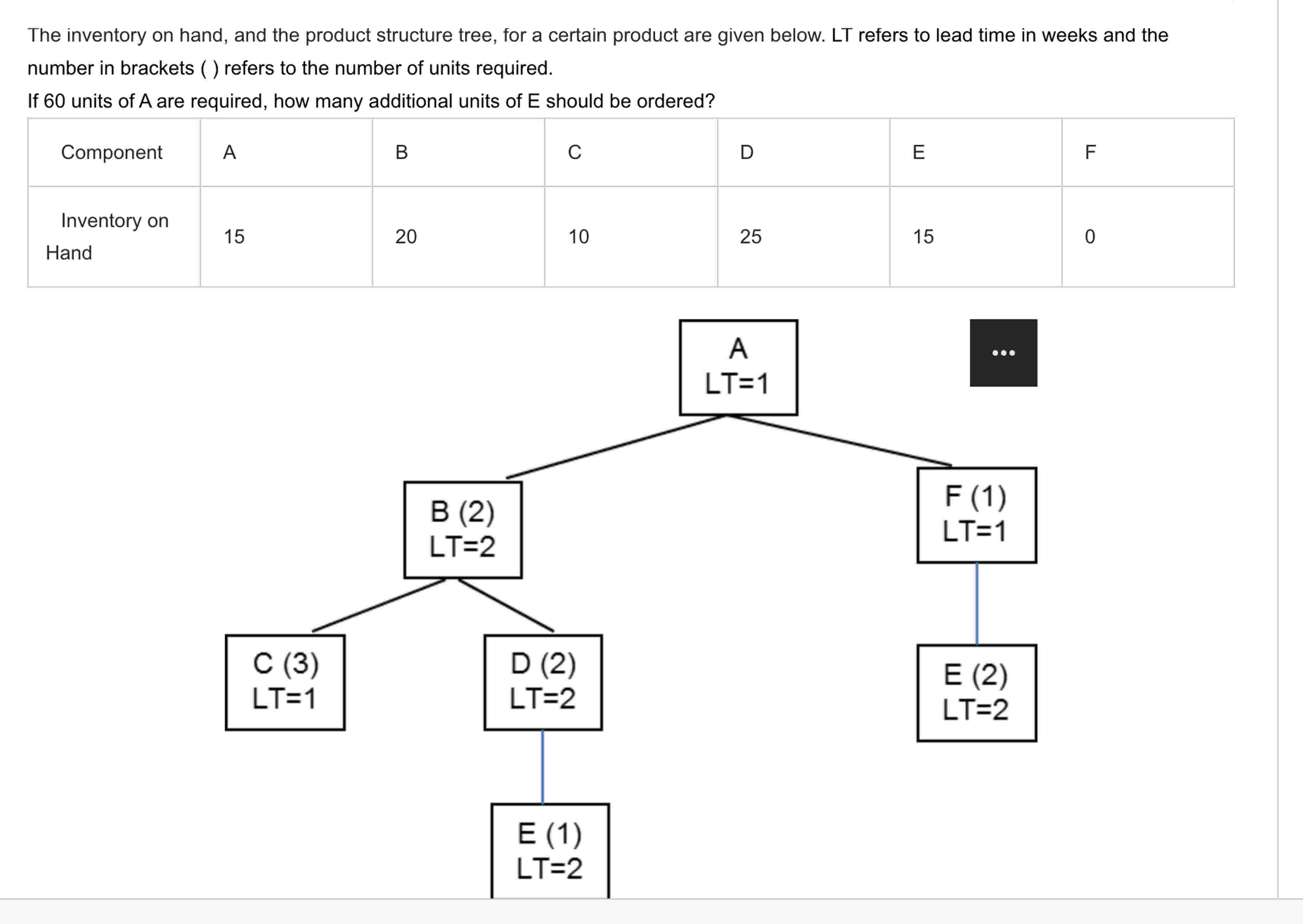 The inventory on hand, and the product structure