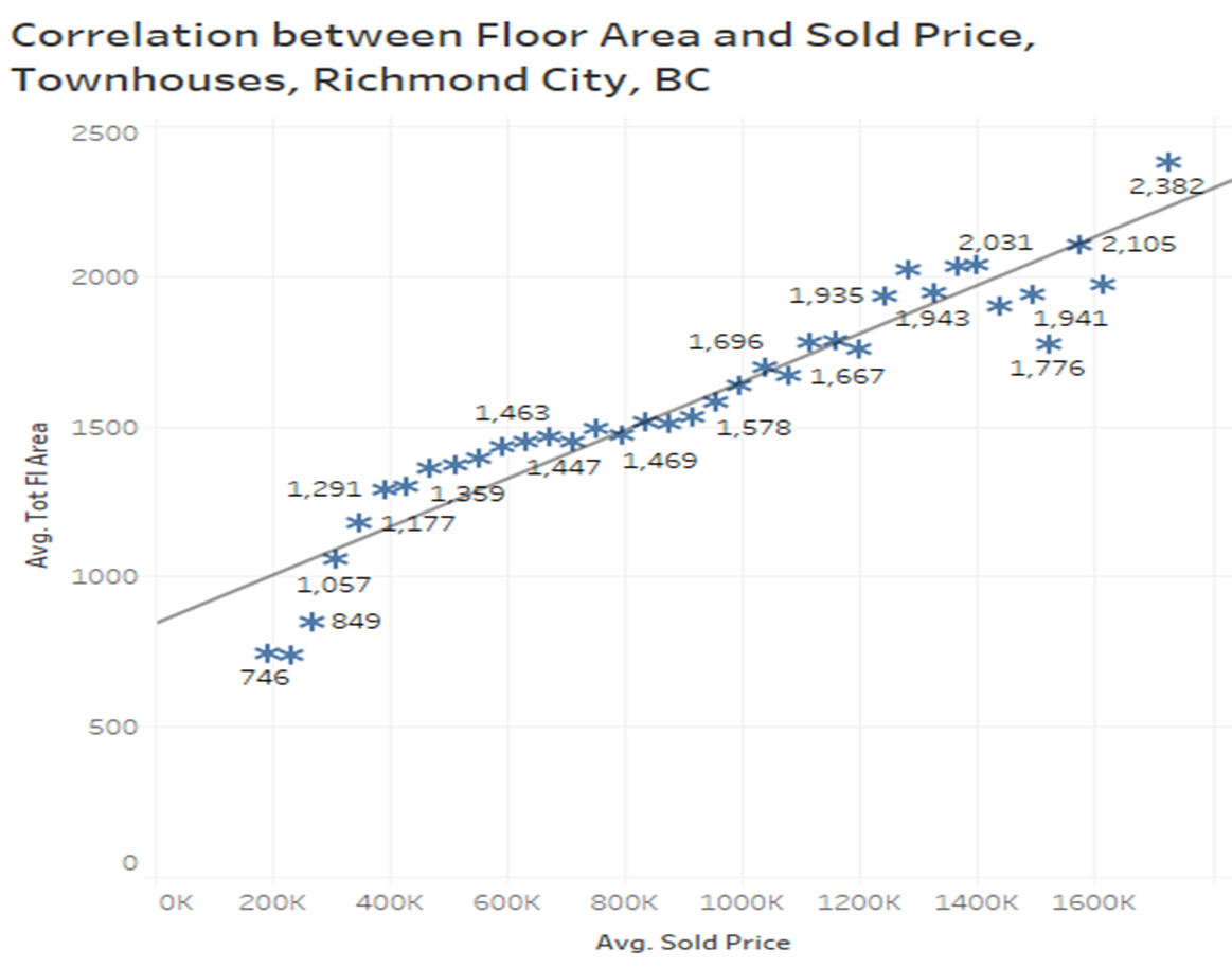 Direct Correlation between price and floor area?