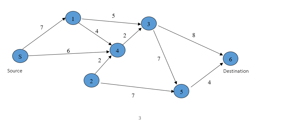 Run Dijkstra's programming method on the