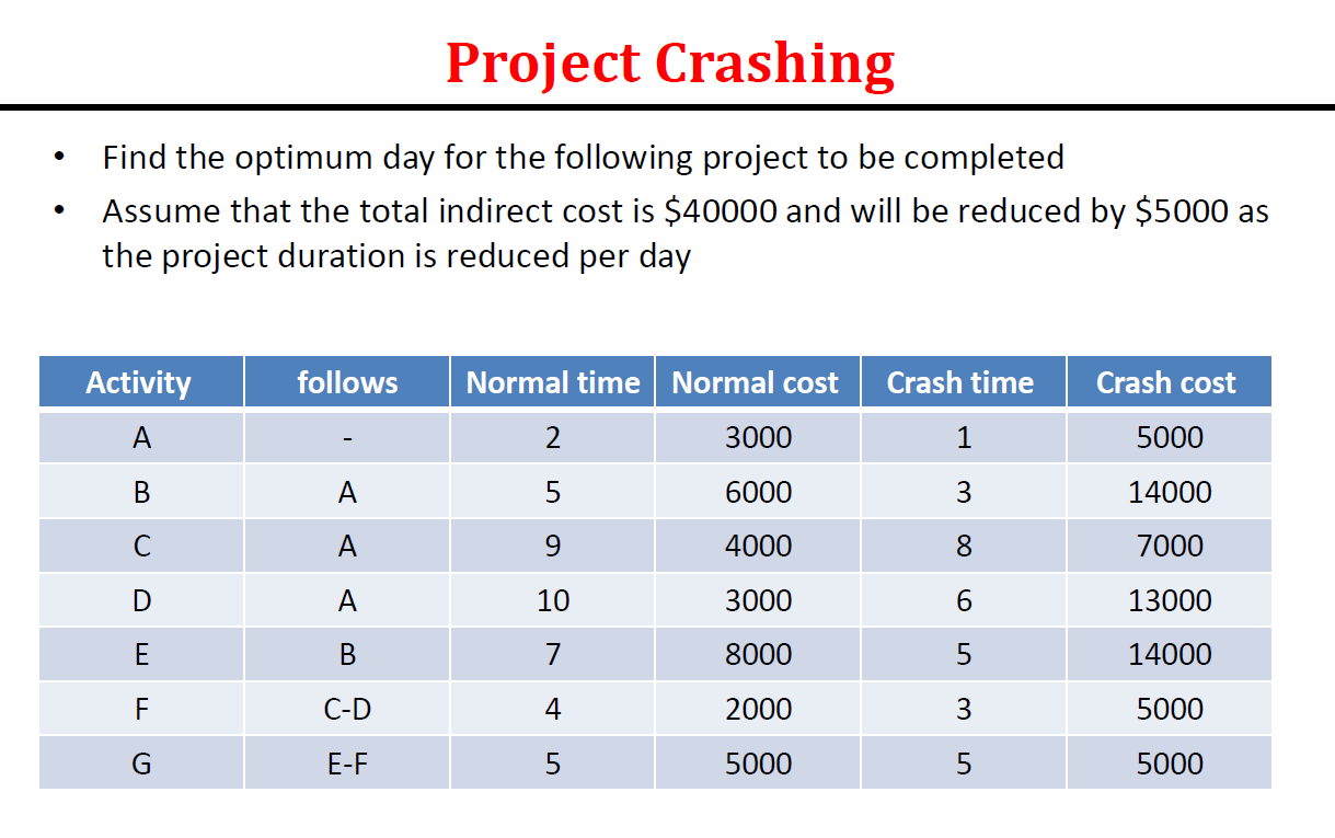 Project Crashing - Find the optimum day for the
