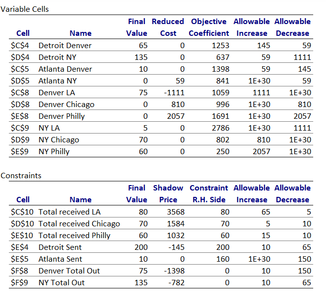 Can you explain this sensitivity report ?