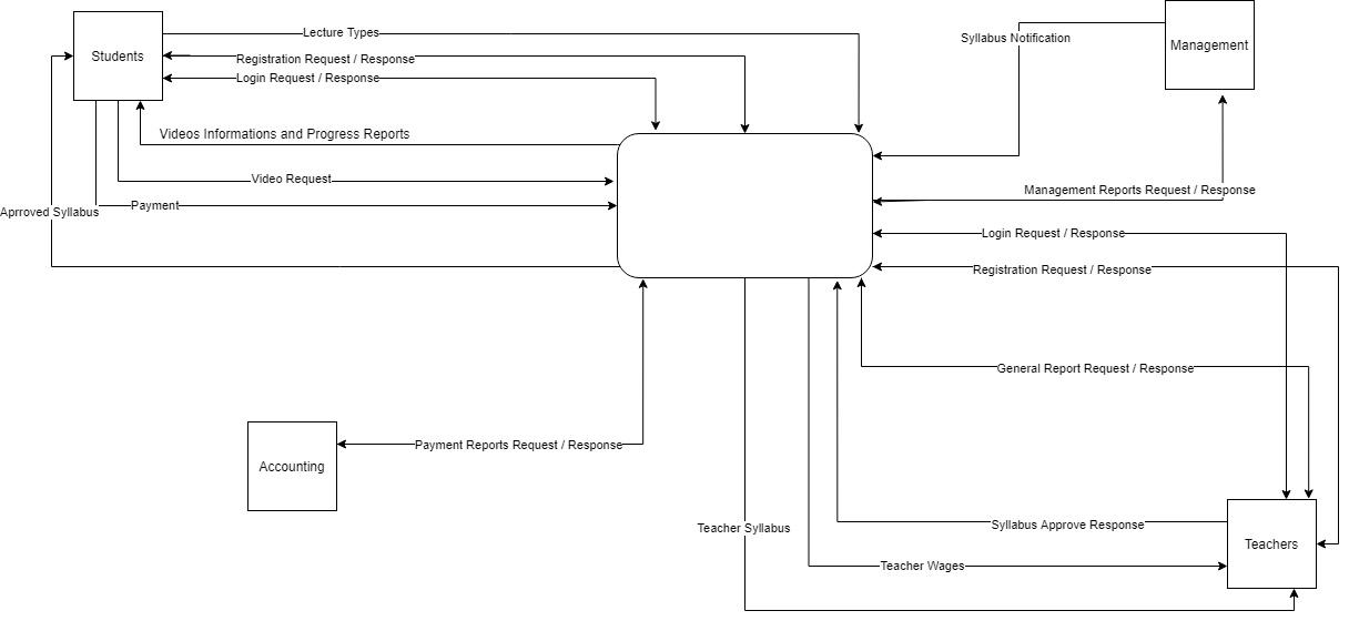 This is context diagram for an online school. I