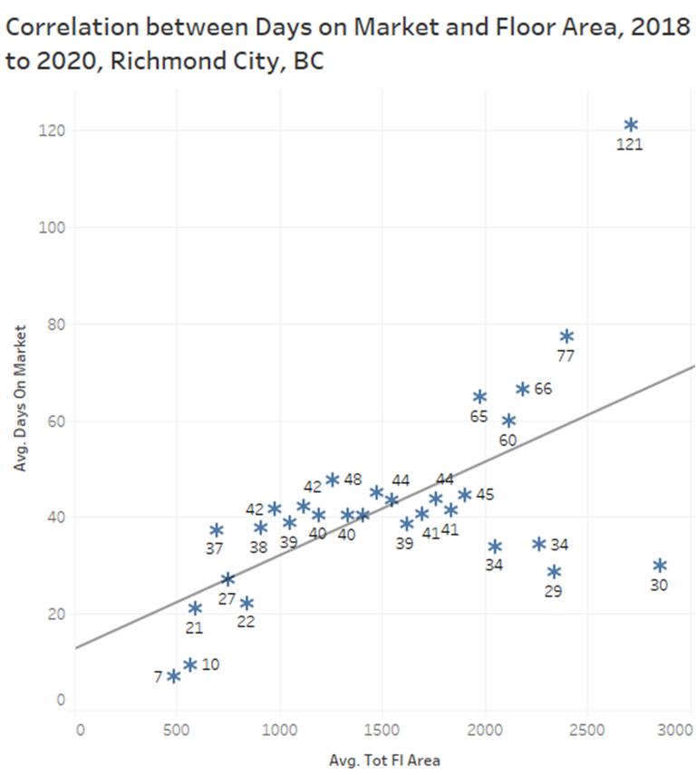 Question Correlation between days on market and