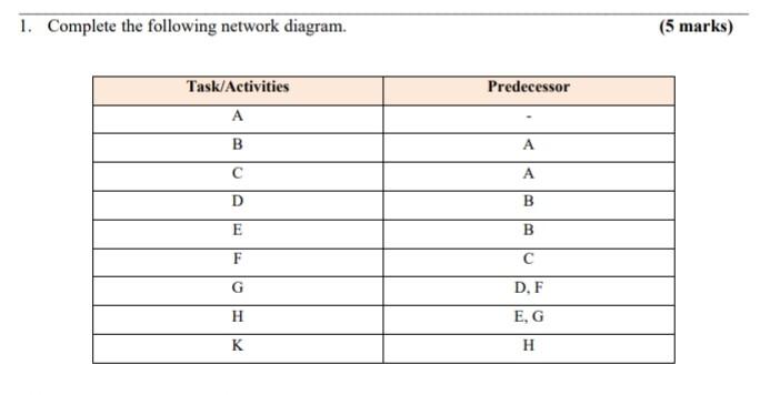 1. Complete the following network diagram. (5