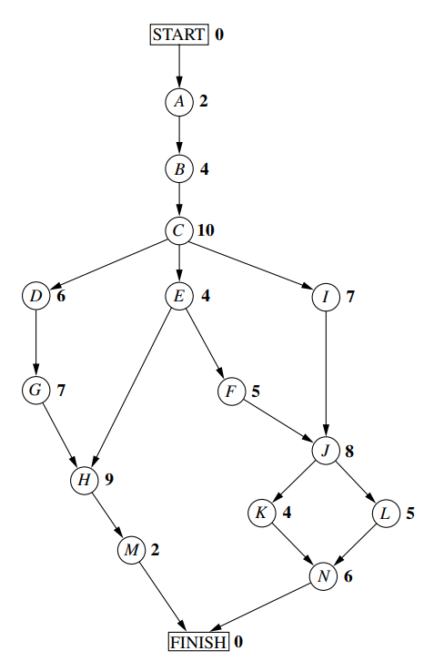 Find LS and LF for each activity The latest start