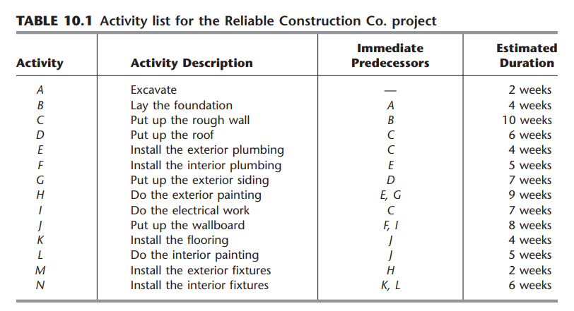 Find LS and LF for each activity The latest start
