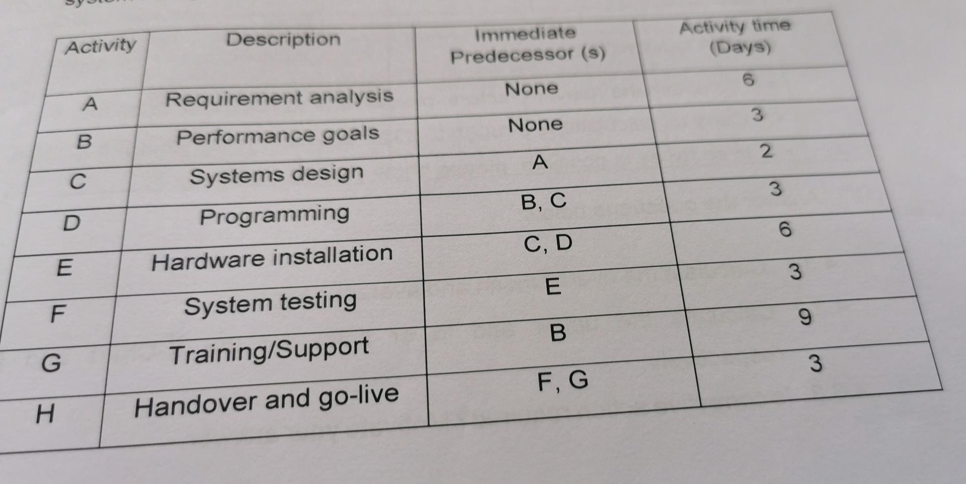 Please Draw AON diagram Activity Description