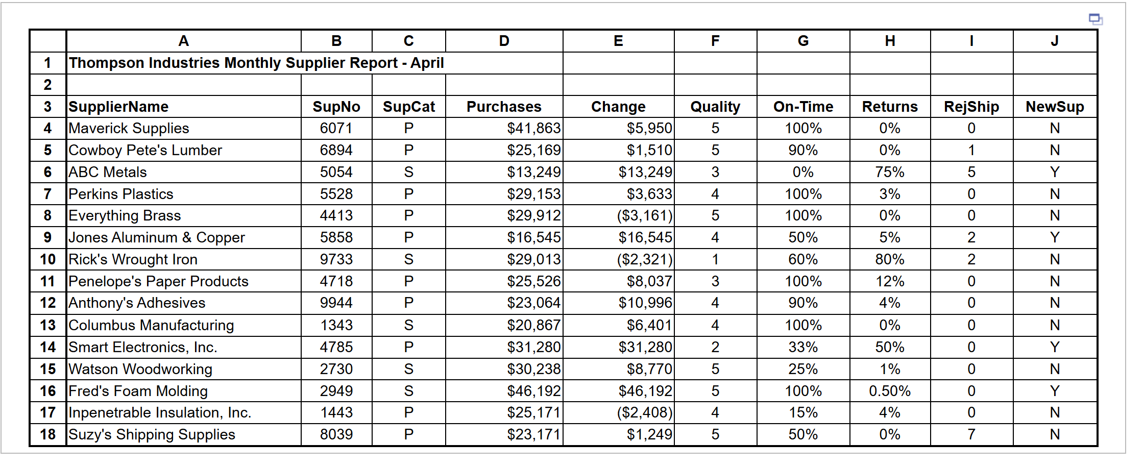 Consider the 'RejShip' column ( I ) in the table
