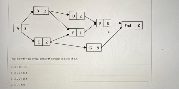 B2 D 2 F 6 End 0 A 3 E 1 C2 G 9 Please identify