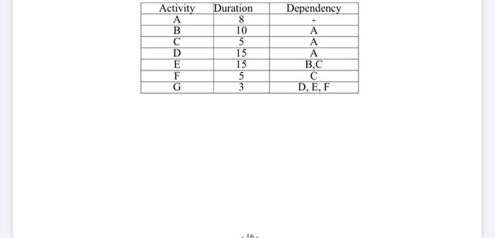 Example 9: - Draw the network diagram in the