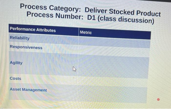Process Category: Deliver Stocked Product Process