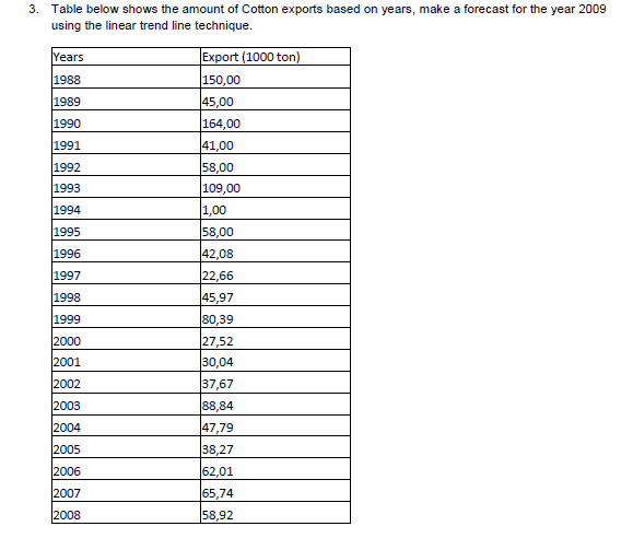 3. Table below shows the amount of Cotton exports