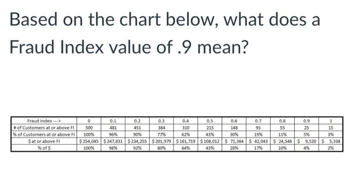 Based on the chart below, what does a Fraud Index