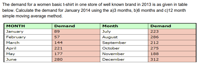 The demand for a women basic t-shirt in one store