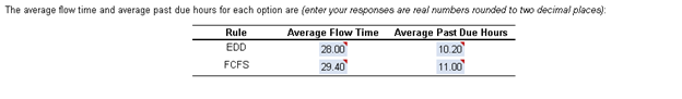 The average flow time and average past due hours