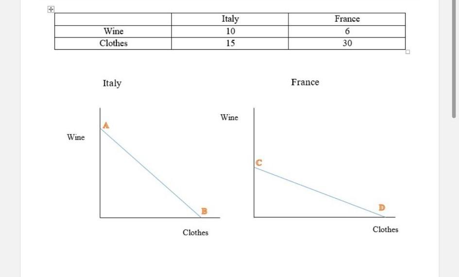 Consider the table and the graph below. Suppose