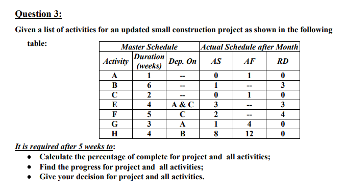 Question 3: Given a list of activities for an