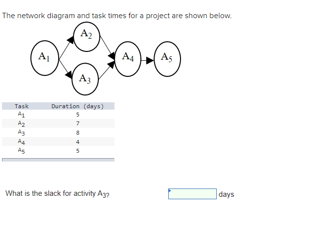 The network diagram and task times for a project