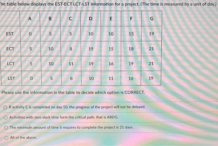 he table below displays the EST-ECT LCT-LST