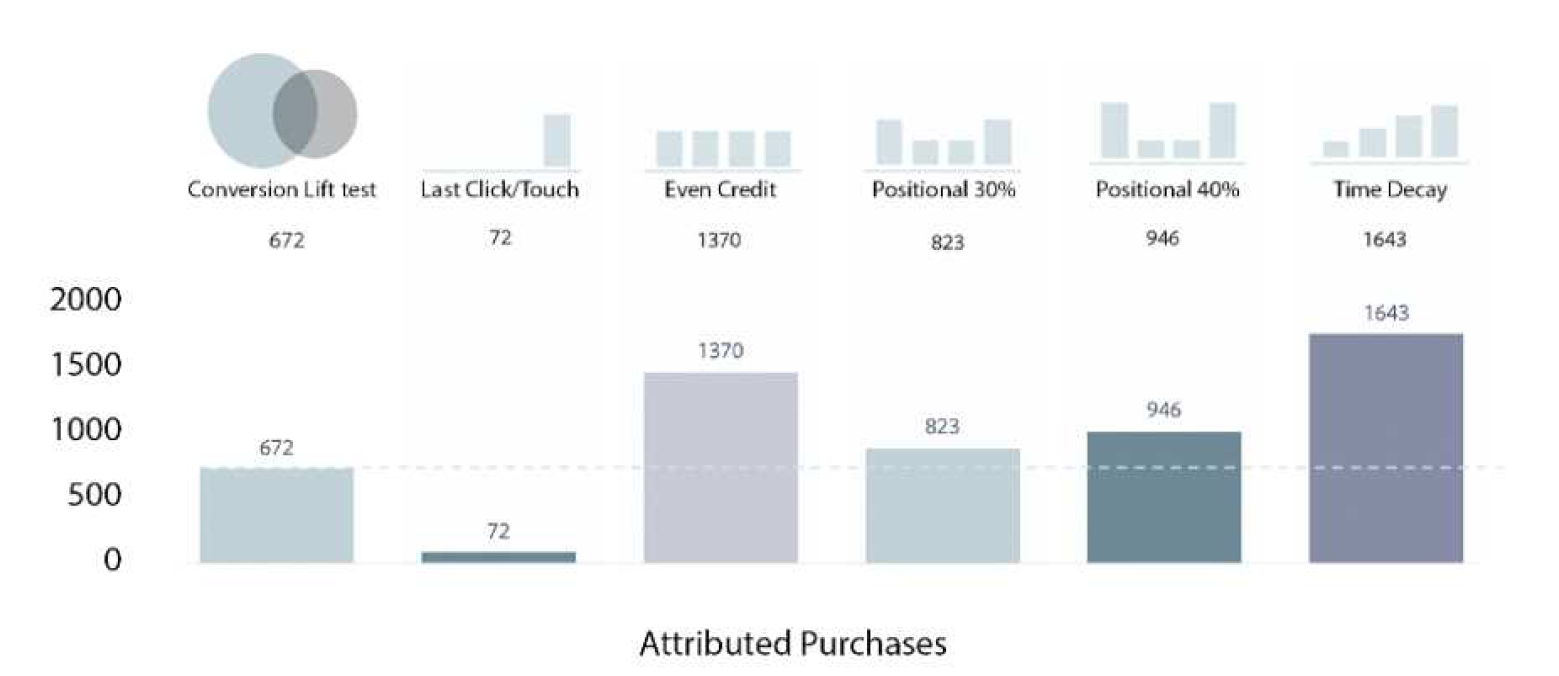 An online retailer knows their incremental effect