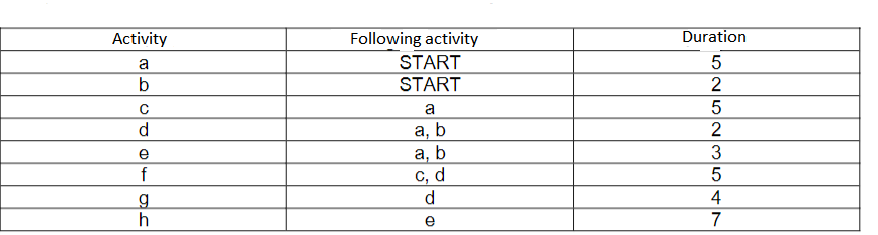 Generate a AoA network from this table: And find