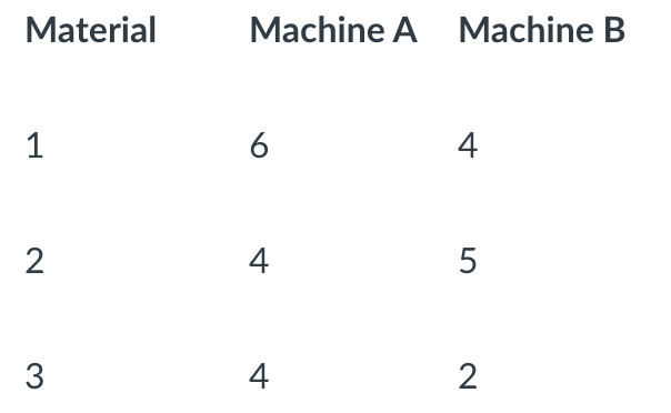 Vollmer Manufacturing produces three materials