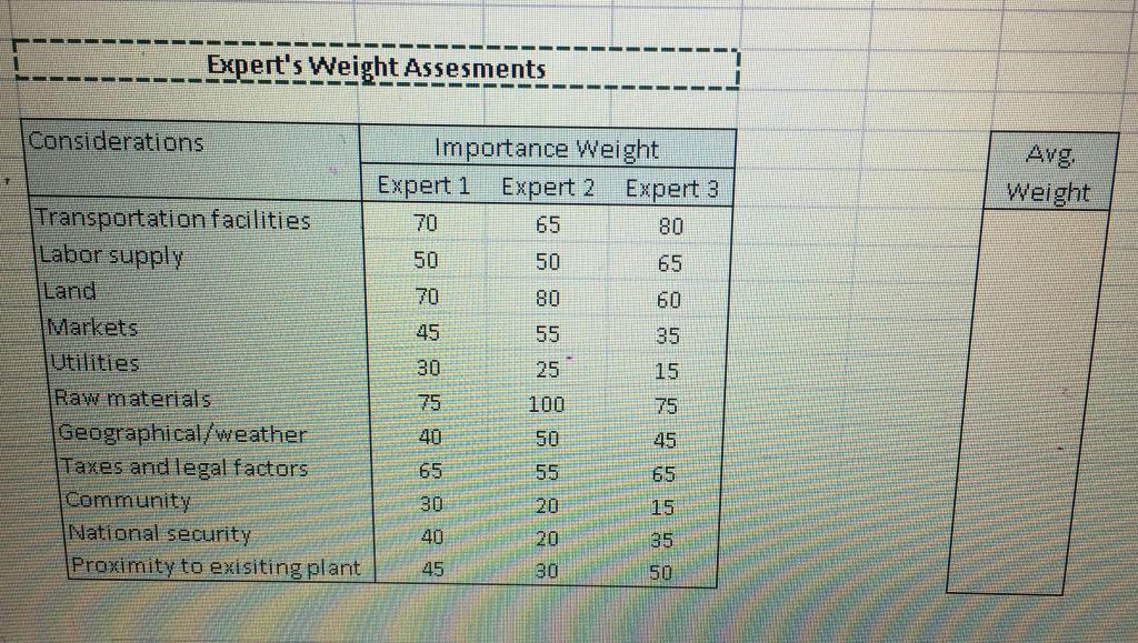 A location for a facility is to be selected from