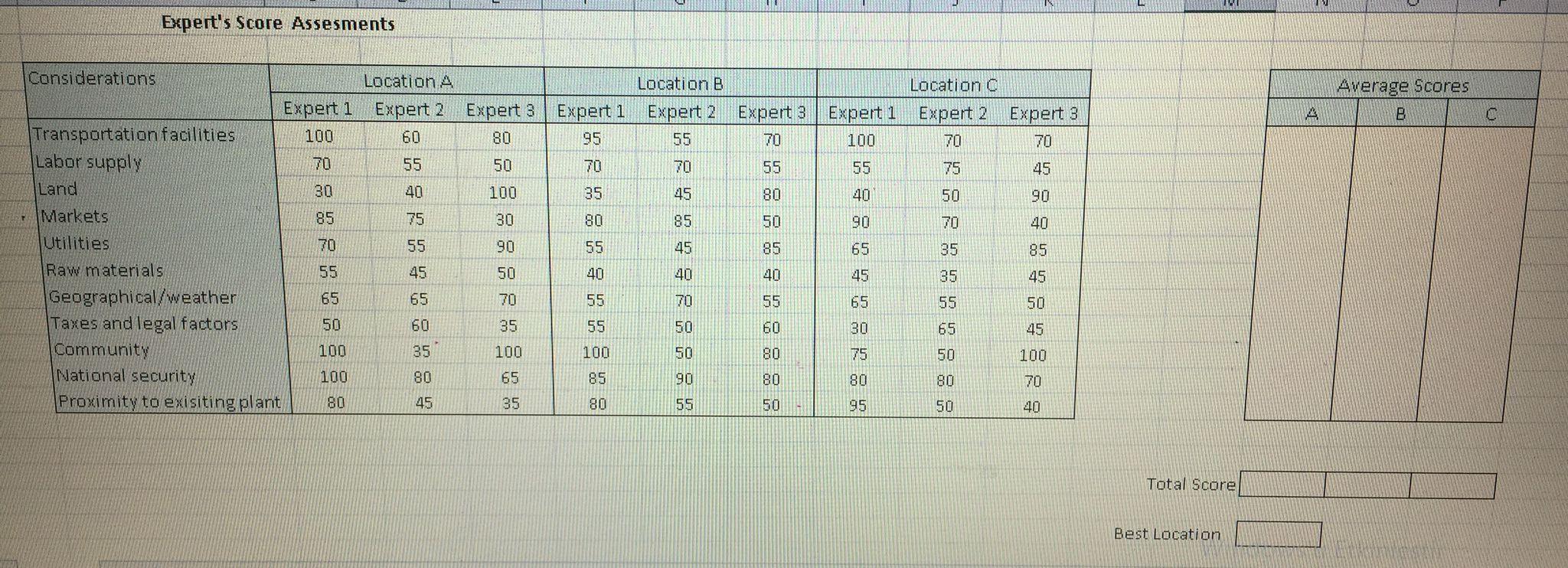 A location for a facility is to be selected from