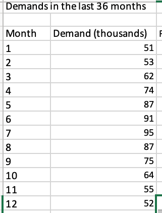 Using these past demand data forecast the demand