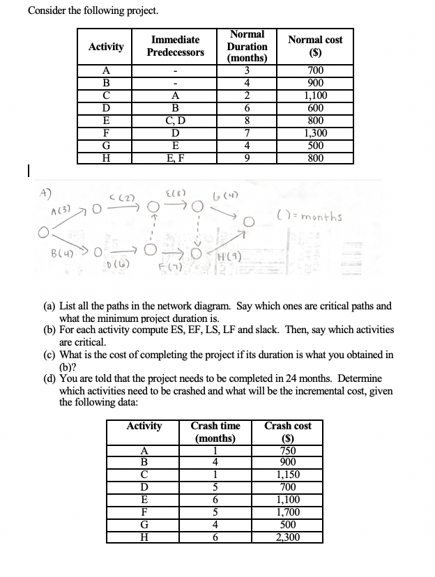 Consider the following project. Activity