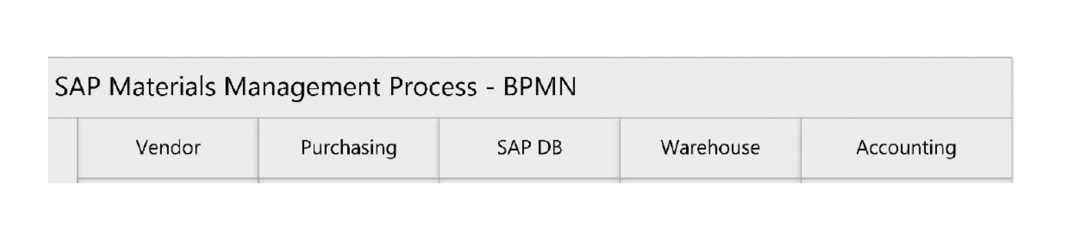 SAP Materials Management Process - BPMN SAP